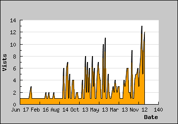 Visits Per Day