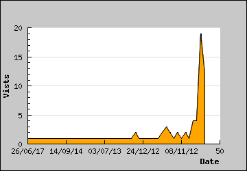 Visits Per Day