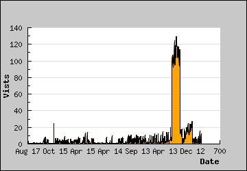 Visits Per Day