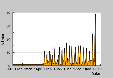 Visits Per Day