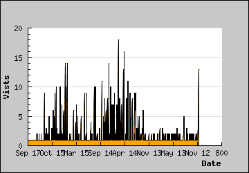 Visits Per Day