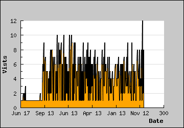 Visits Per Day