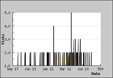 Visits Per Day