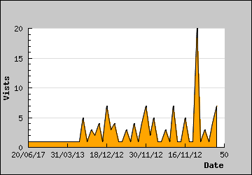 Visits Per Day