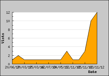 Visits Per Day