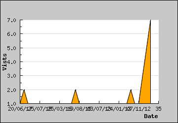 Visits Per Day