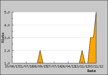 Visits Per Day