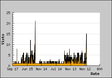 Visits Per Day