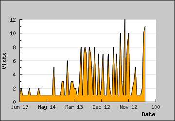 Visits Per Day