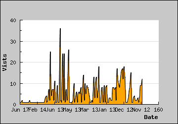 Visits Per Day