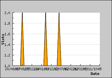 Visits Per Day