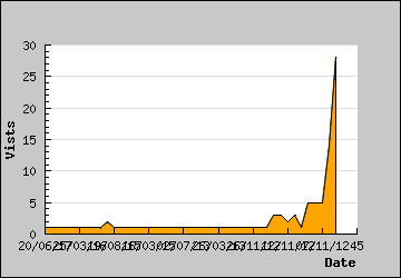 Visits Per Day