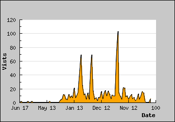 Visits Per Day