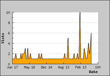 Visits Per Day