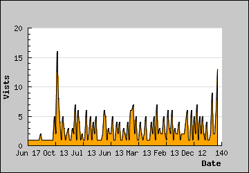 Visits Per Day