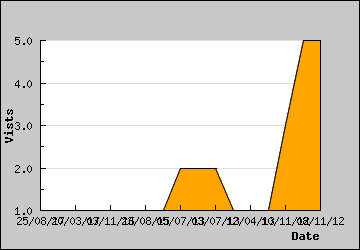 Visits Per Day