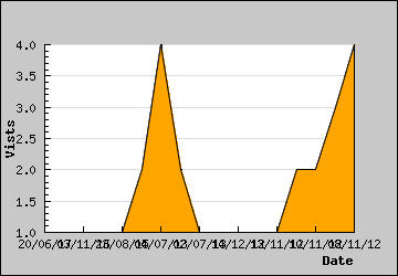 Visits Per Day