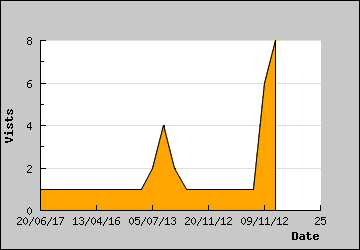 Visits Per Day