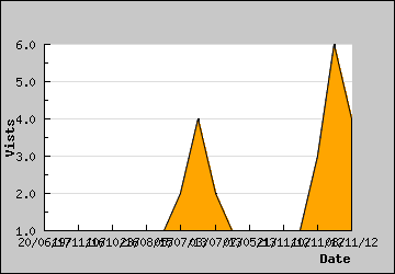 Visits Per Day