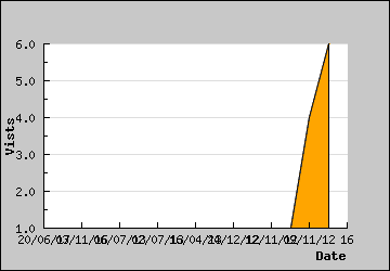 Visits Per Day