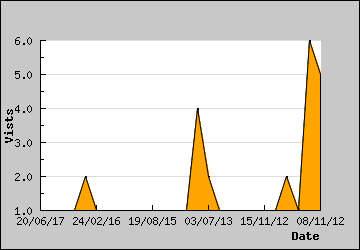 Visits Per Day