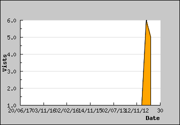 Visits Per Day