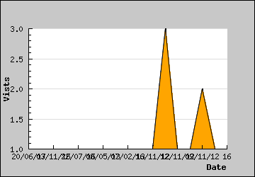 Visits Per Day