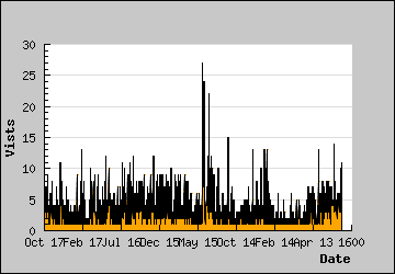 Visits Per Day