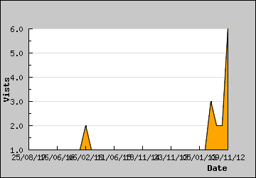 Visits Per Day