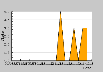 Visits Per Day