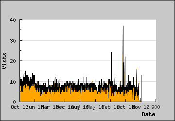 Visits Per Day