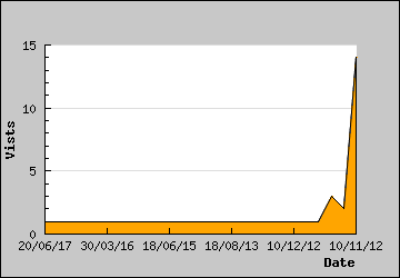 Visits Per Day