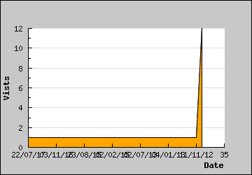 Visits Per Day