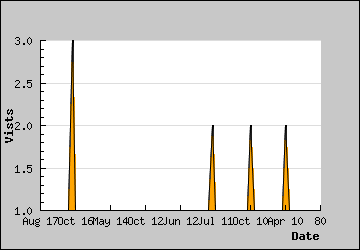 Visits Per Day