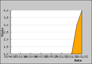 Visits Per Day