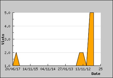 Visits Per Day