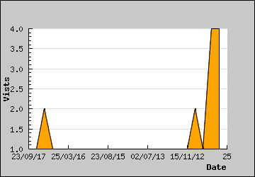 Visits Per Day