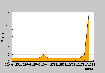 Visits Per Day