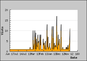 Visits Per Day