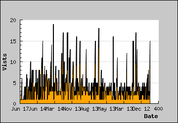 Visits Per Day