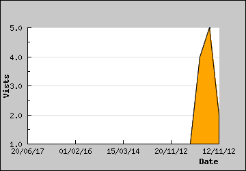 Visits Per Day