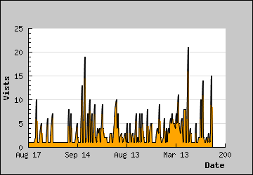 Visits Per Day