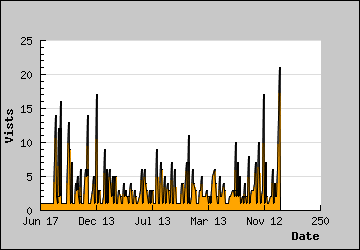 Visits Per Day