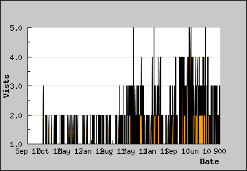 Visits Per Day