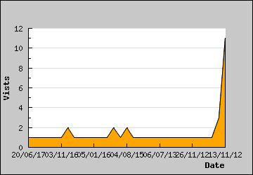 Visits Per Day