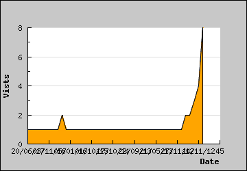 Visits Per Day