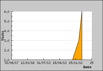 Visits Per Day