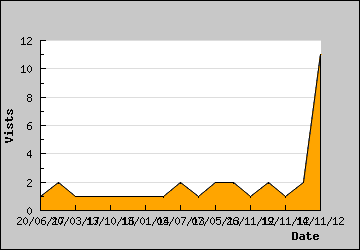 Visits Per Day