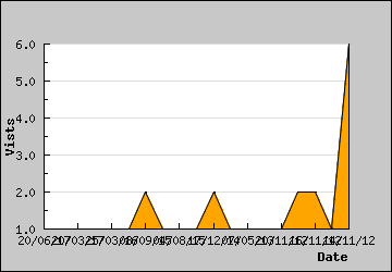 Visits Per Day