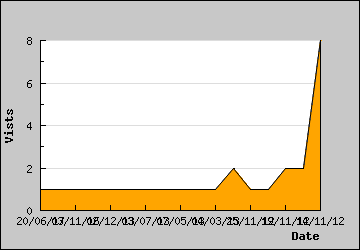 Visits Per Day